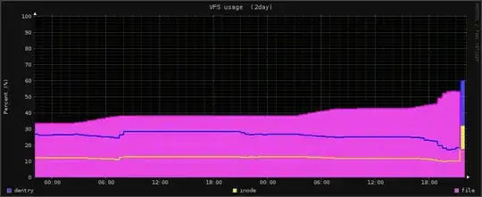 VFS usage (2 days)
