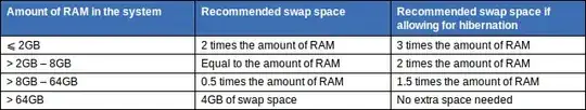 For <2GB, it recommends  the swap should be '3 times the amount of RAM' in size.