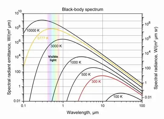 Black-body emission spectra